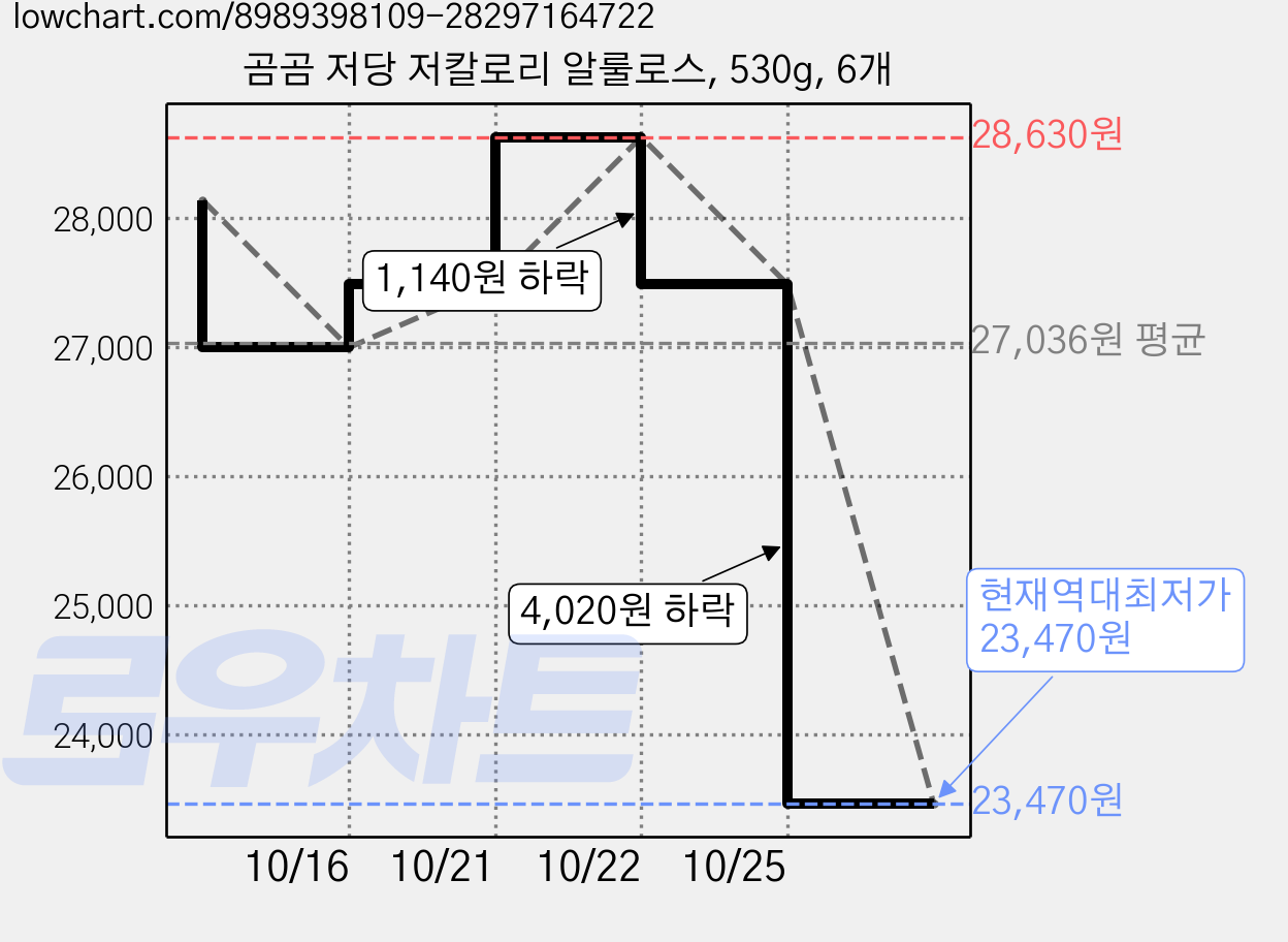 곰곰 저당 저칼로리 알룰로스, 530g, 6개 가격 변동 차트, 현재가 23,470원, 역대최저가