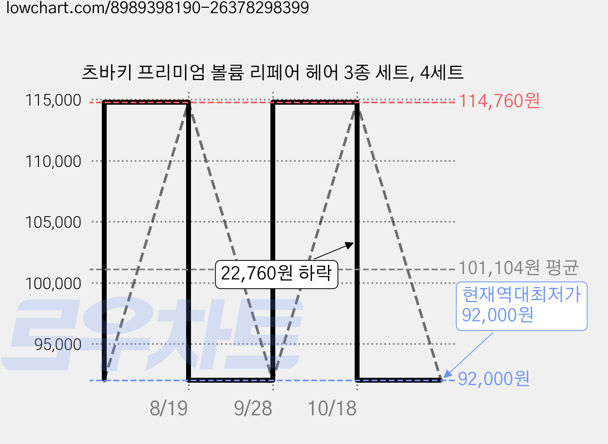 츠바키 프리미엄 볼륨 리페어 헤어 3종 세트, 4세트 가격 변동 차트, 현재가 92,000원, 역대최저가