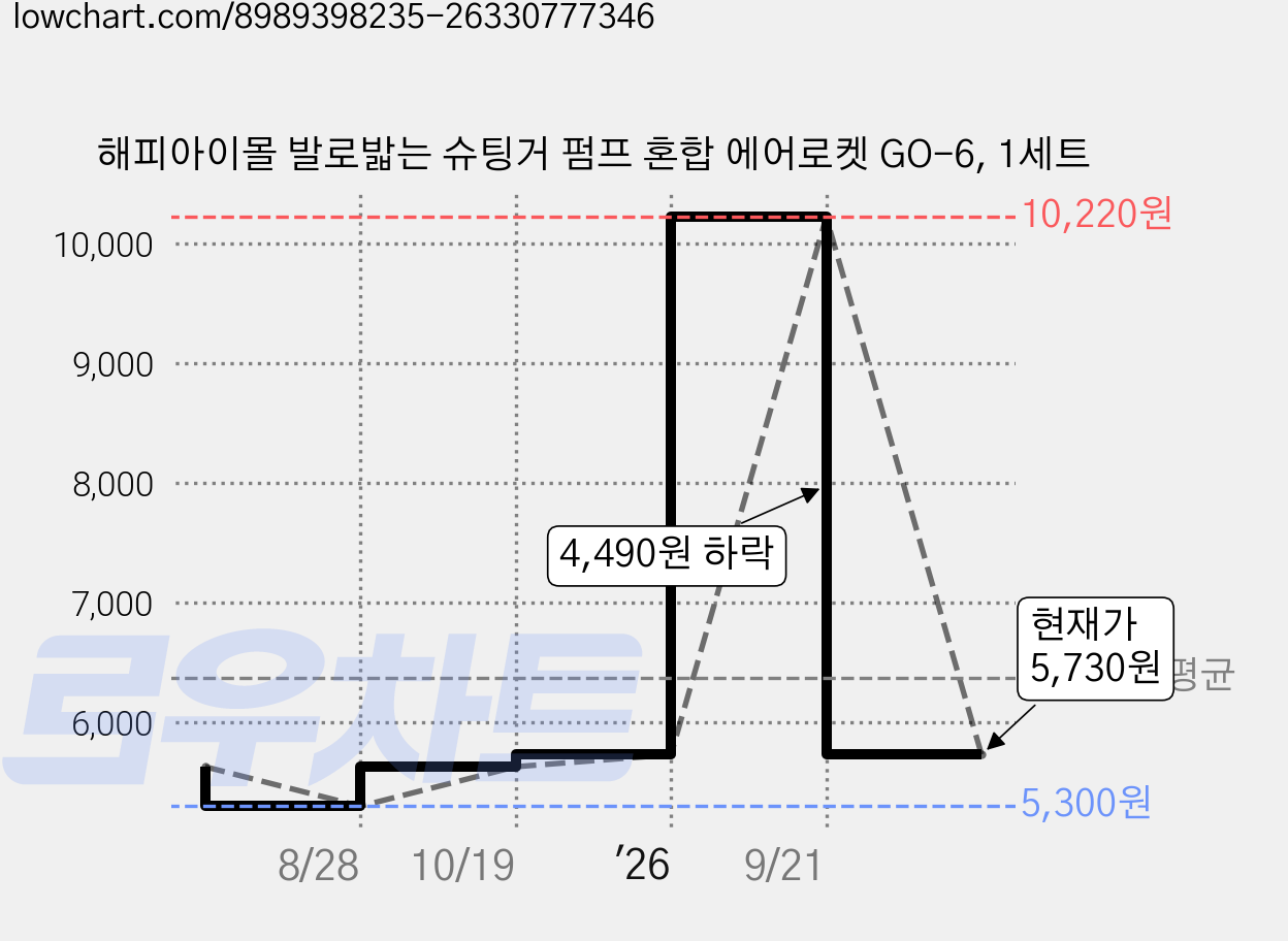 해피아이몰 발로밟는 슈팅거 펌프 혼합 에어로켓 GO-6, 1세트 가격 변동 차트, 현재가 5,730원, 관측 최저가 5,300원