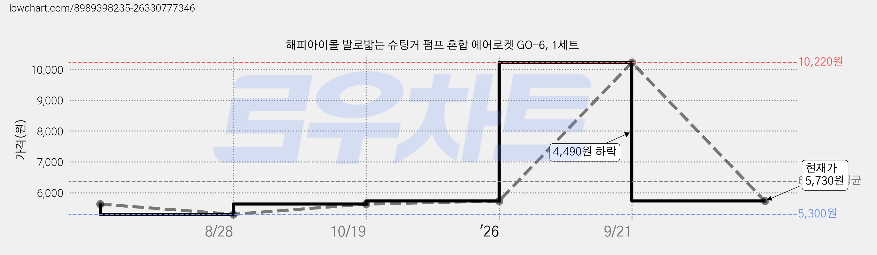 해피아이몰 발로밟는 슈팅거 펌프 혼합 에어로켓 GO-6, 1세트 가격 변동 차트, 현재가 5,730원, 관측 최저가 5,300원