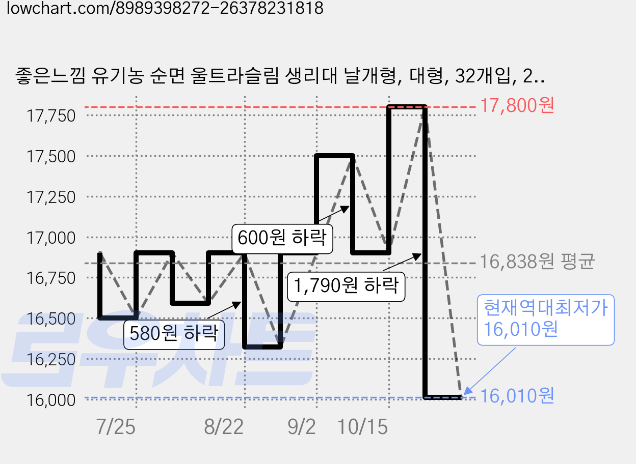 좋은느낌 유기농 순면 울트라슬림 생리대 날개형, 대형, 32개입, 2세트 가격 변동 차트, 현재가 16,010원, 역대최저가
