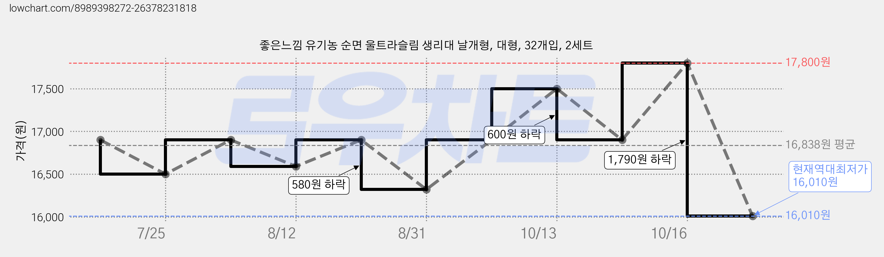 좋은느낌 유기농 순면 울트라슬림 생리대 날개형, 대형, 32개입, 2세트 가격 변동 차트, 현재가 16,010원, 역대최저가