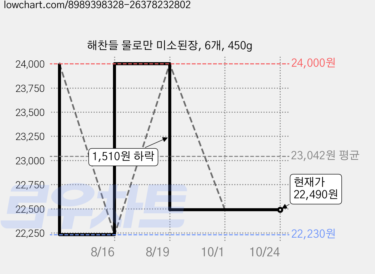 해찬들 물로만 미소된장, 6개, 450g 가격 변동 차트, 현재가 22,490원, 관측 최저가 22,230원