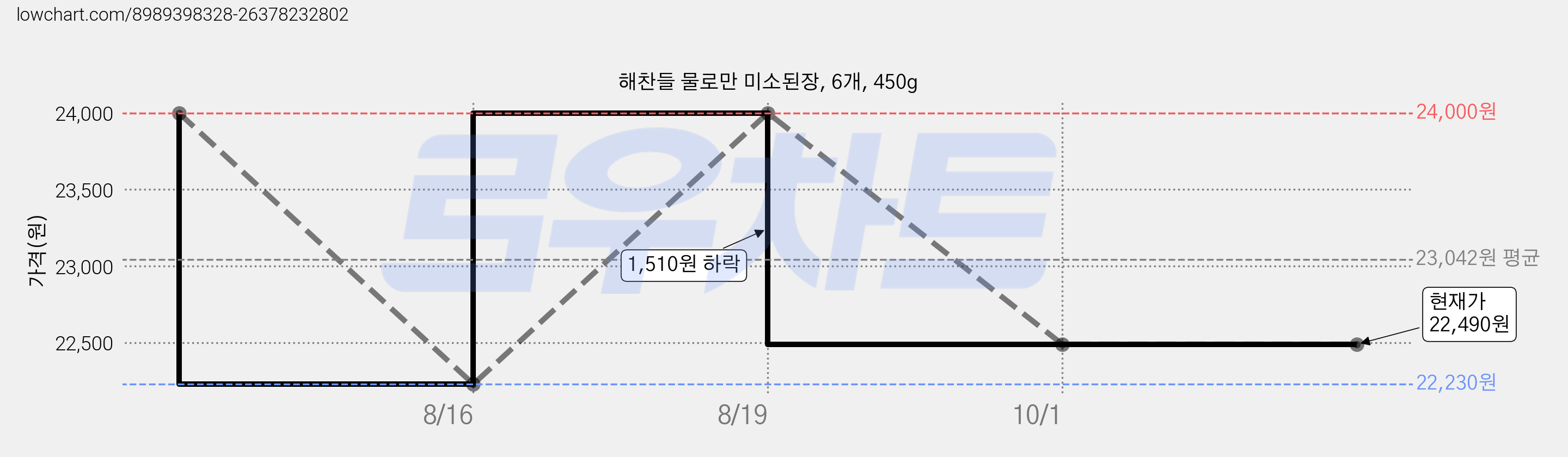 해찬들 물로만 미소된장, 6개, 450g 가격 변동 차트, 현재가 22,490원, 관측 최저가 22,230원