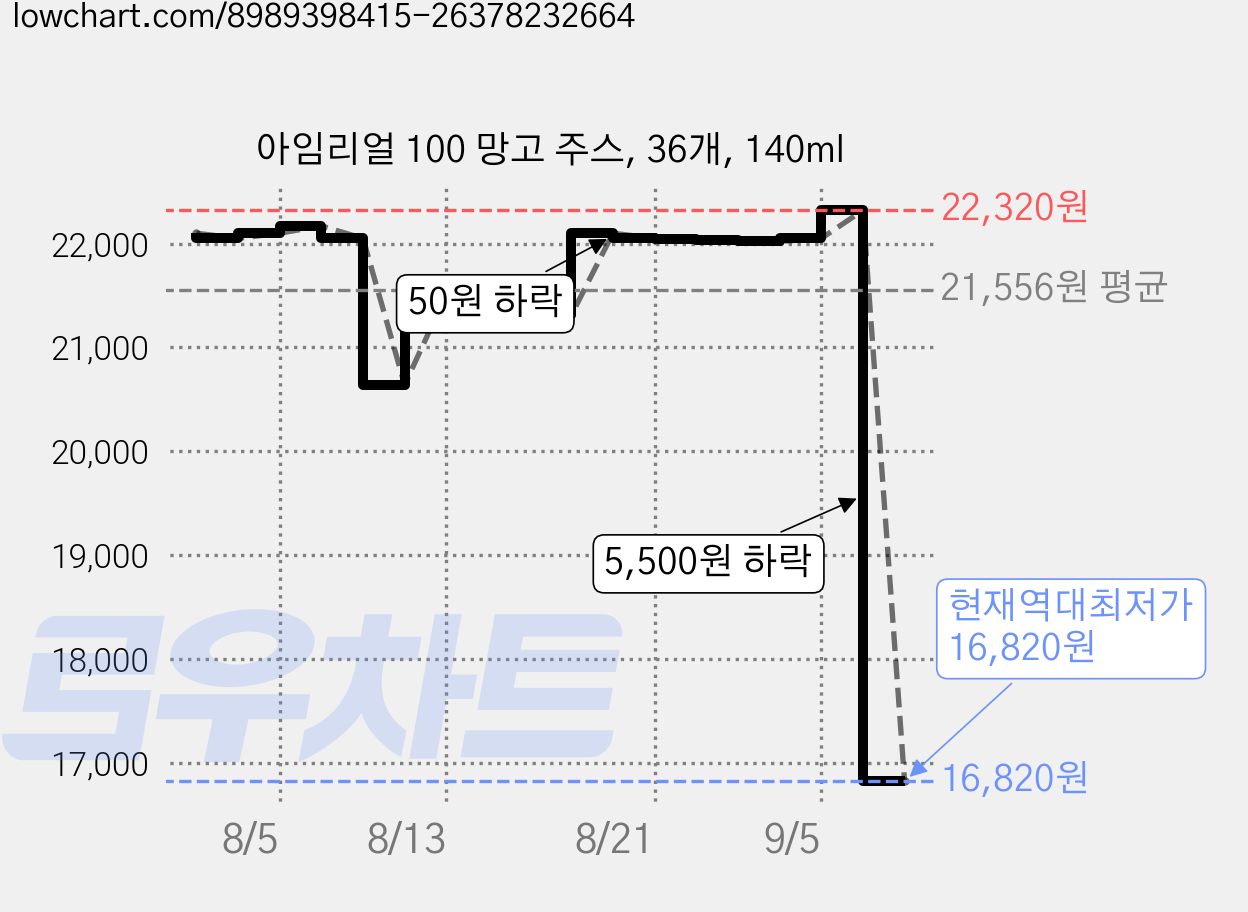 아임리얼 100 망고 주스, 36개, 140ml 가격 변동 차트, 현재가 16,820원, 역대최저가