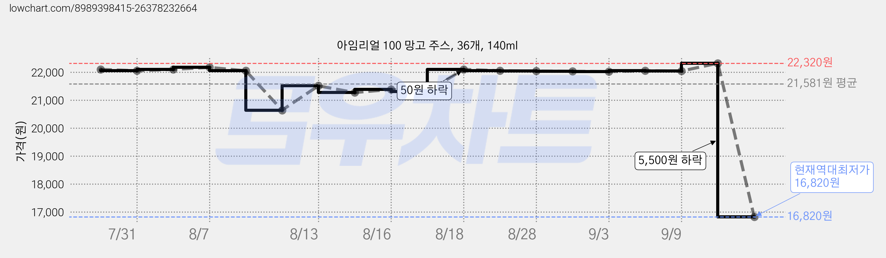 아임리얼 100 망고 주스, 36개, 140ml 가격 변동 차트, 현재가 16,820원, 역대최저가