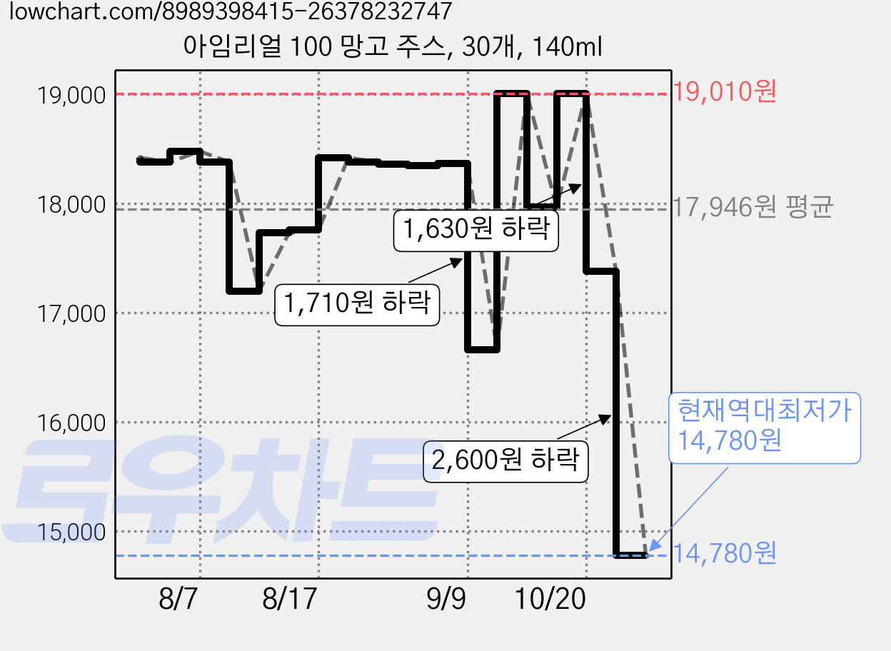 아임리얼 100 망고 주스, 30개, 140ml 가격 변동 차트, 현재가 14,780원, 역대최저가