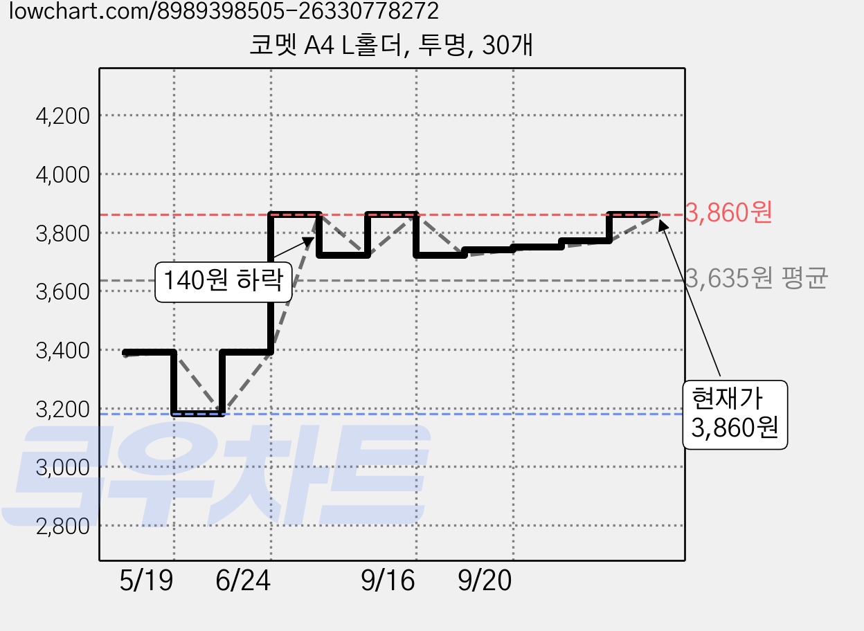 코멧 A4 L홀더, 투명, 30개 가격 변동 차트, 현재가 3,860원, 관측 최저가 3,180원