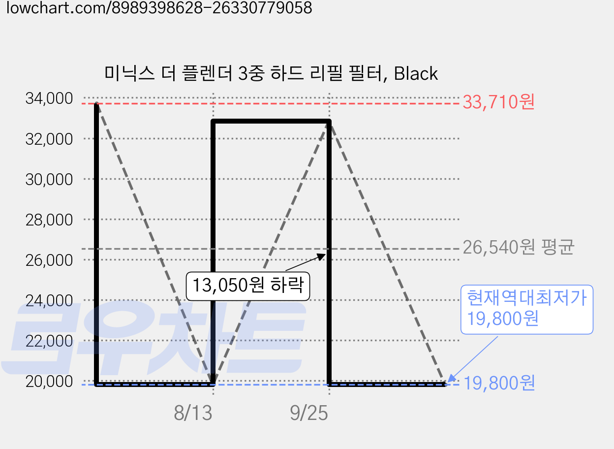 미닉스 더 플렌더 3중 하드 리필 필터, Black 가격 변동 차트, 현재가 19,800원, 역대최저가
