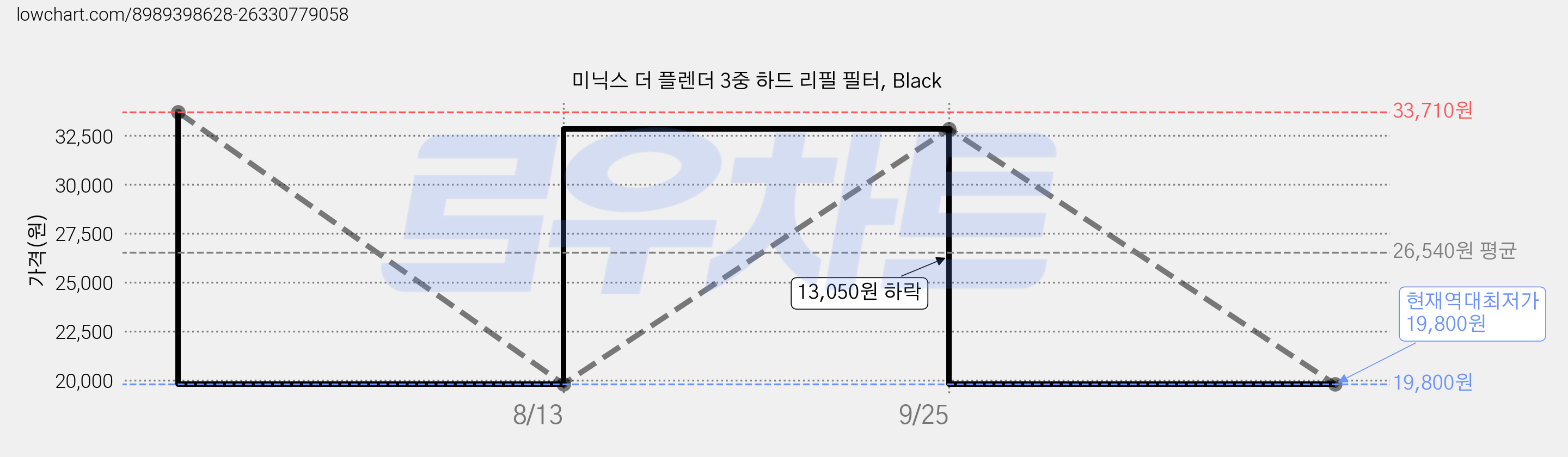 미닉스 더 플렌더 3중 하드 리필 필터, Black 가격 변동 차트, 현재가 19,800원, 역대최저가