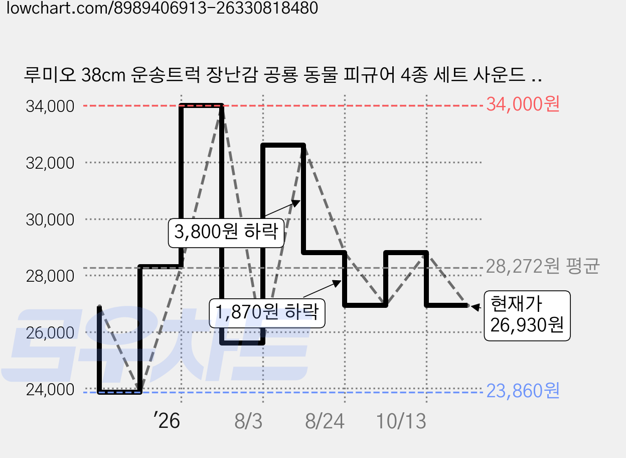 루미오 38cm 운송트럭 장난감 공룡 동물 피규어 4종 세트 사운드 라이트 관성주행 배터리포함 KC인증, 다이노, 멀티색상, 1개 가격 변동 차트, 현재가 26,930원, 관측 최저가 23,860원