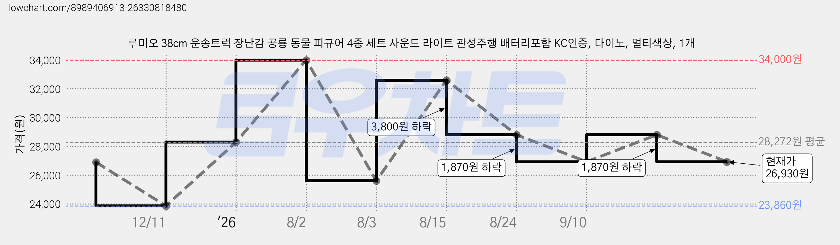 루미오 38cm 운송트럭 장난감 공룡 동물 피규어 4종 세트 사운드 라이트 관성주행 배터리포함 KC인증, 다이노, 멀티색상, 1개 가격 변동 차트, 현재가 26,930원, 관측 최저가 23,860원