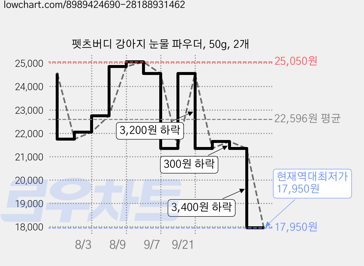 펫츠버디 강아지 눈물 파우더, 50g, 2개 가격 변동 차트, 현재가 17,950원, 역대최저가