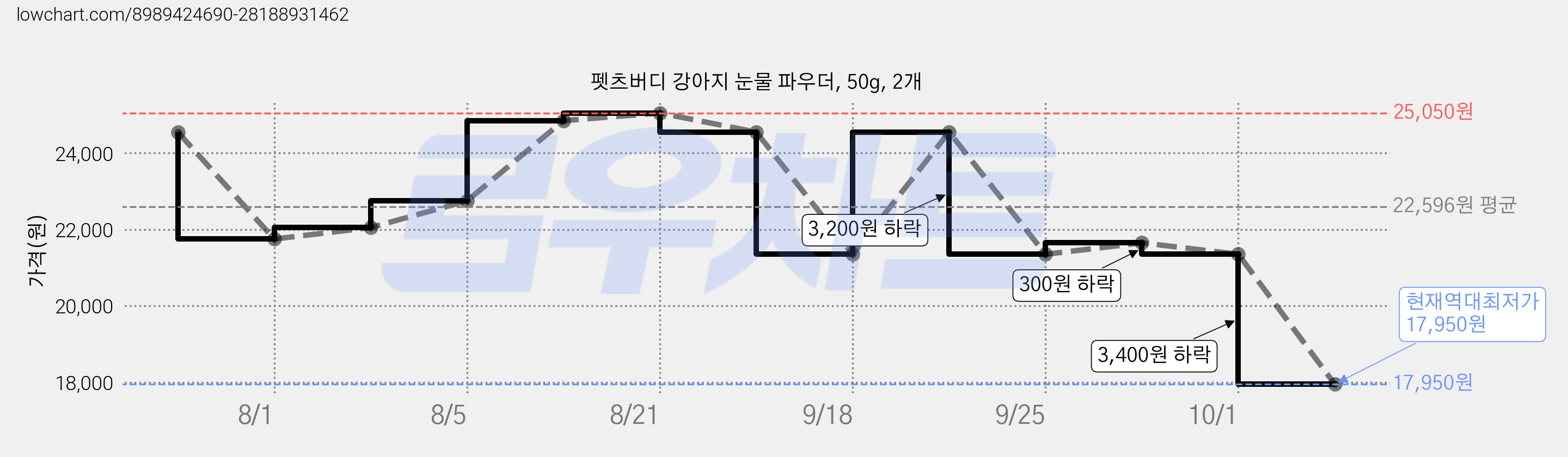 펫츠버디 강아지 눈물 파우더, 50g, 2개 가격 변동 차트, 현재가 17,950원, 역대최저가