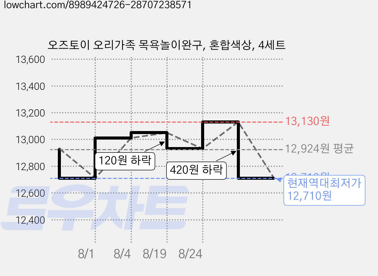 오즈토이 오리가족 목욕놀이완구, 혼합색상, 4세트 가격 변동 차트, 현재가 12,710원, 역대최저가