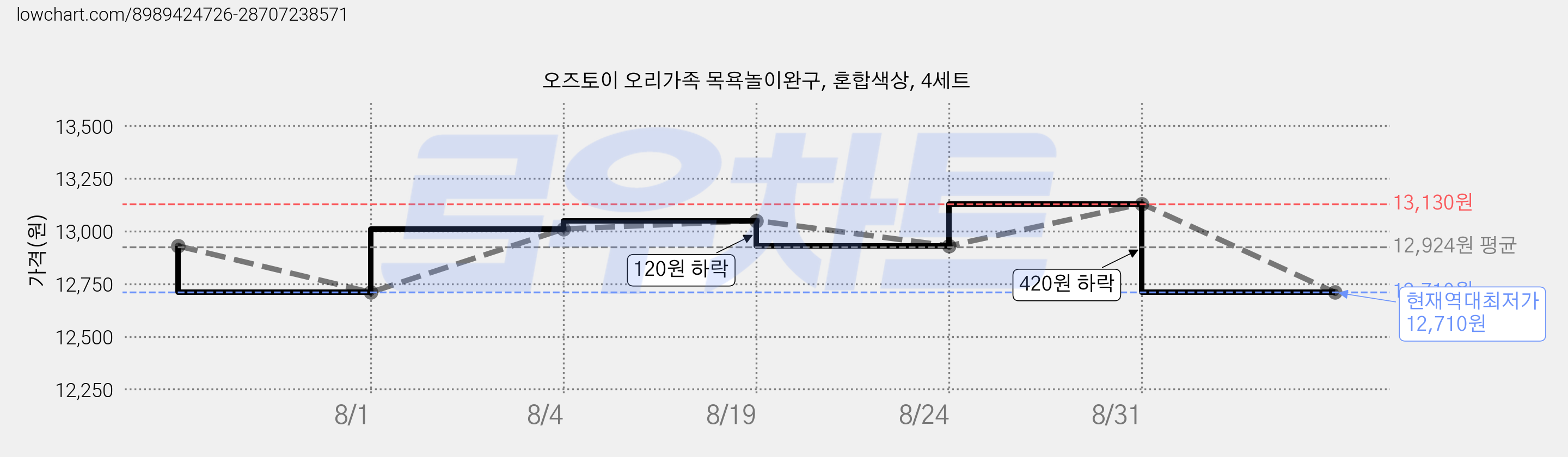 오즈토이 오리가족 목욕놀이완구, 혼합색상, 4세트 가격 변동 차트, 현재가 12,710원, 역대최저가