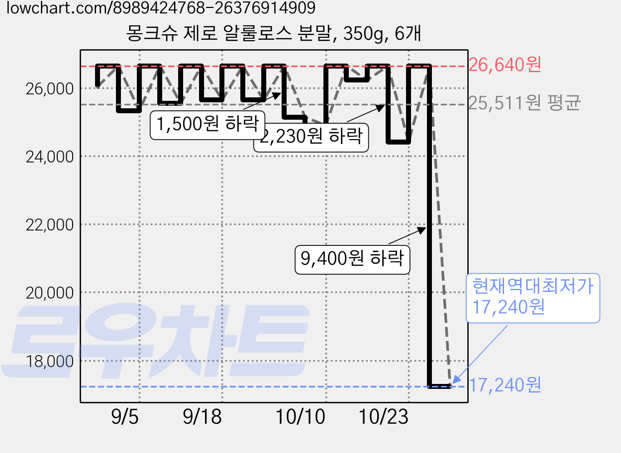몽크슈 제로 알룰로스 분말, 350g, 6개 가격 변동 차트, 현재가 17,240원, 역대최저가