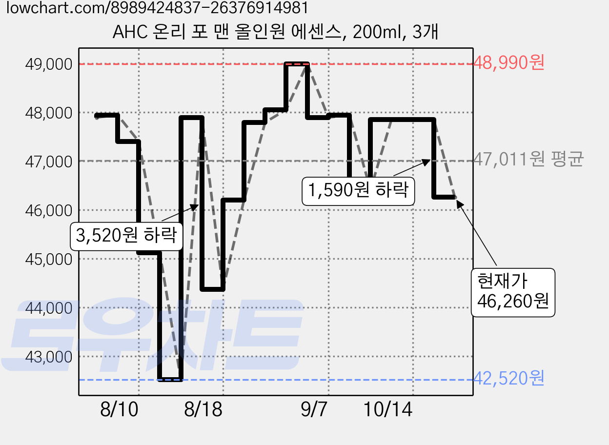 AHC 온리 포 맨 올인원 에센스, 200ml, 3개 가격 변동 차트, 현재가 46,260원, 관측 최저가 42,520원