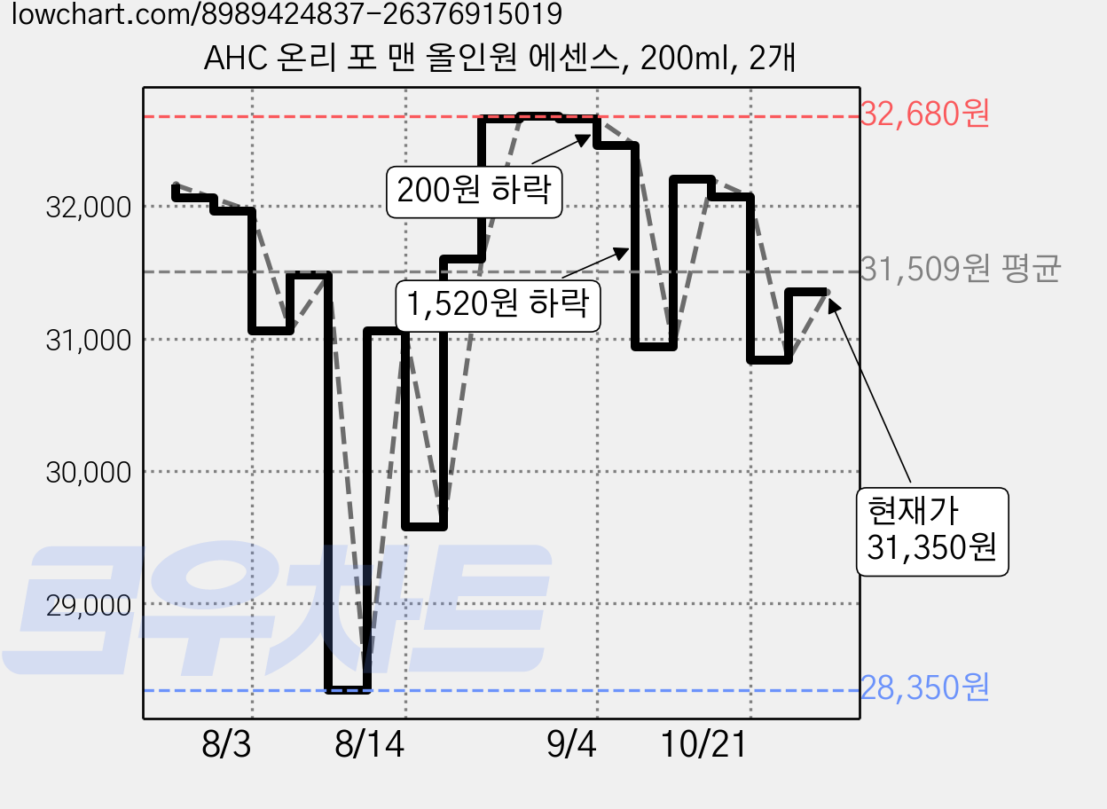 AHC 온리 포 맨 올인원 에센스, 200ml, 2개 가격 변동 차트, 현재가 31,350원, 관측 최저가 28,350원