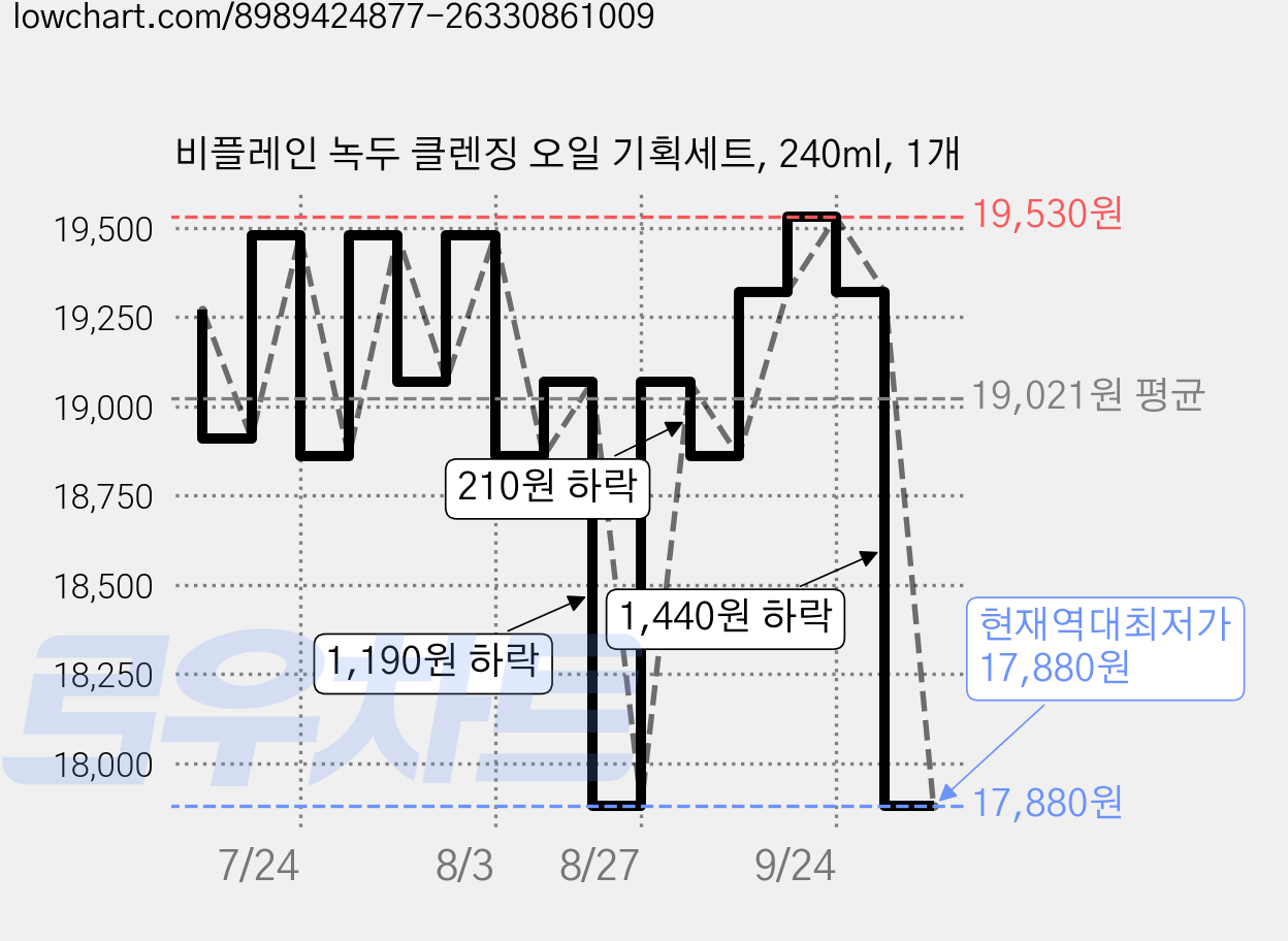 비플레인 녹두 클렌징 오일 기획세트, 240ml, 1개 가격 변동 차트, 현재가 17,880원, 역대최저가
