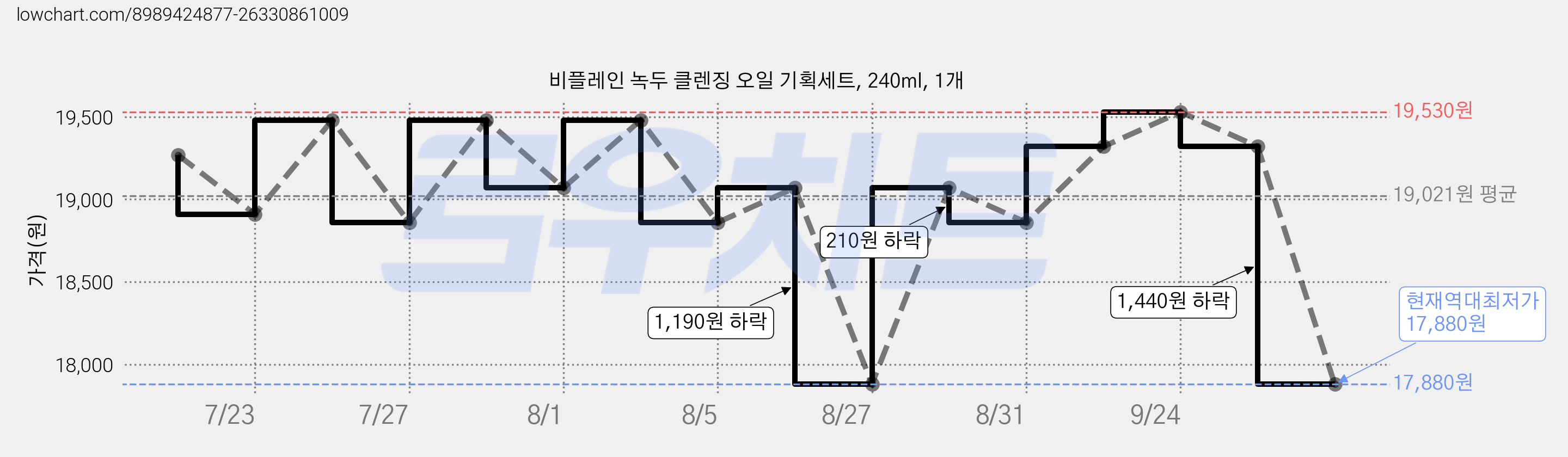 비플레인 녹두 클렌징 오일 기획세트, 240ml, 1개 가격 변동 차트, 현재가 17,880원, 역대최저가