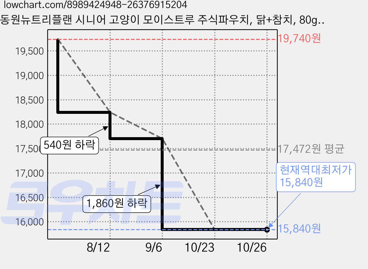 동원뉴트리플랜 시니어 고양이 모이스트루 주식파우치, 닭+참치, 80g, 24개 가격 변동 차트, 현재가 15,840원, 역대최저가