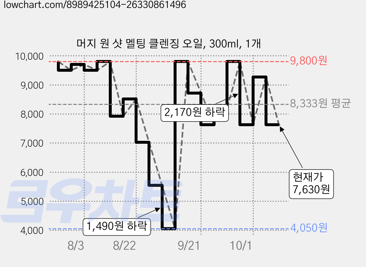 머지 원 샷 멜팅 클렌징 오일, 300ml, 1개 가격 변동 차트, 현재가 7,630원, 관측 최저가 4,050원