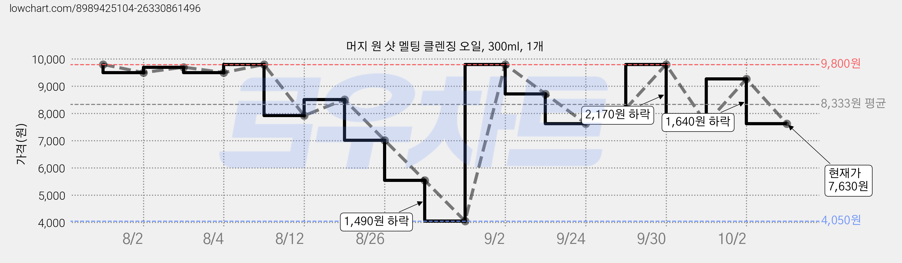 머지 원 샷 멜팅 클렌징 오일, 300ml, 1개 가격 변동 차트, 현재가 7,630원, 관측 최저가 4,050원