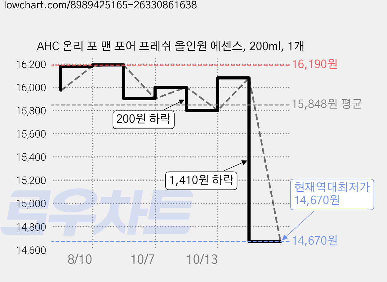 AHC 온리 포 맨 포어 프레쉬 올인원 에센스, 200ml, 1개 가격 변동 차트, 현재가 14,670원, 역대최저가