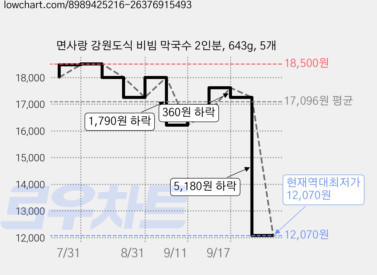 면사랑 강원도식 비빔 막국수 2인분, 643g, 5개 가격 변동 차트, 현재가 12,070원, 역대최저가