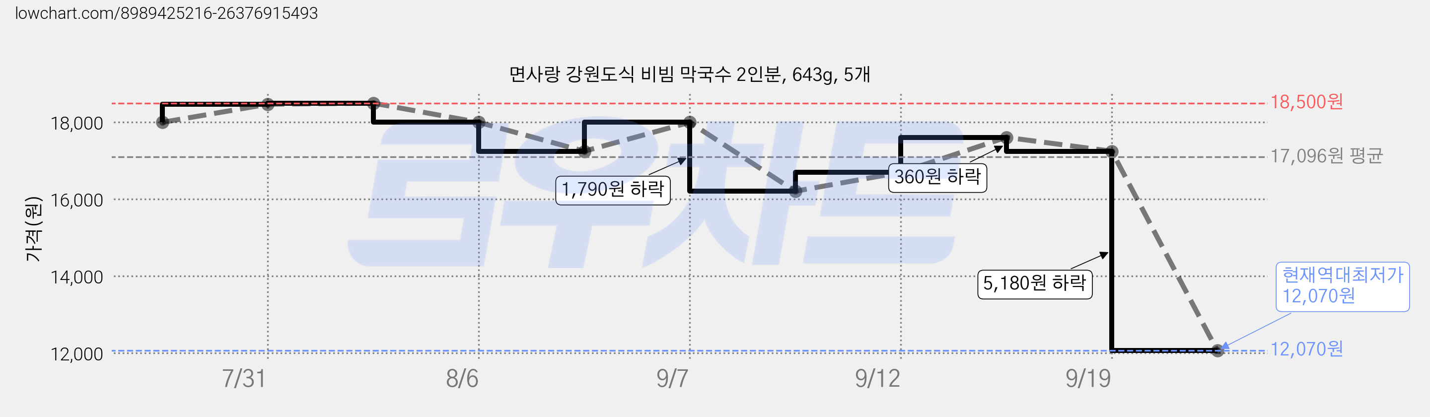 면사랑 강원도식 비빔 막국수 2인분, 643g, 5개 가격 변동 차트, 현재가 12,070원, 역대최저가