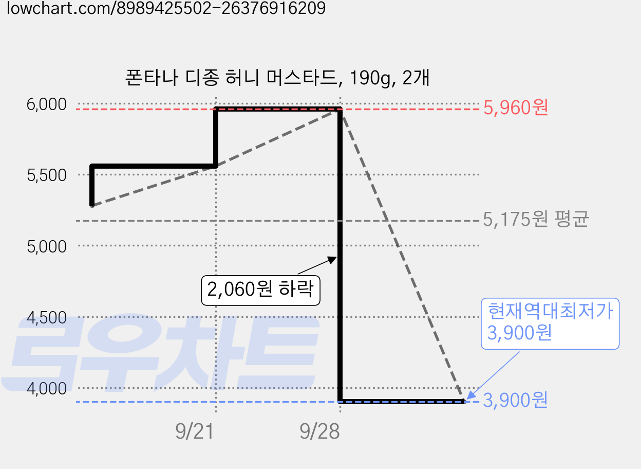 폰타나 디종 허니 머스타드, 190g, 2개 가격 변동 차트, 현재가 3,900원, 역대최저가