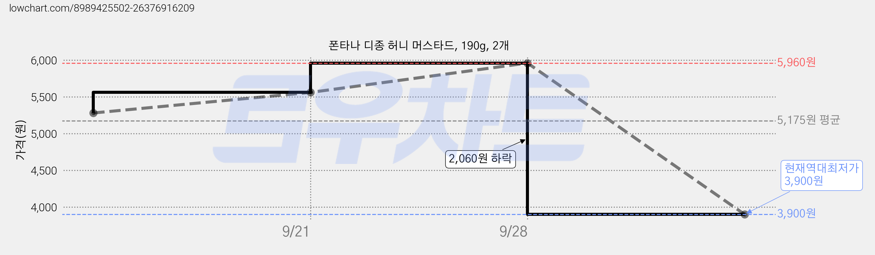 폰타나 디종 허니 머스타드, 190g, 2개 가격 변동 차트, 현재가 3,900원, 역대최저가
