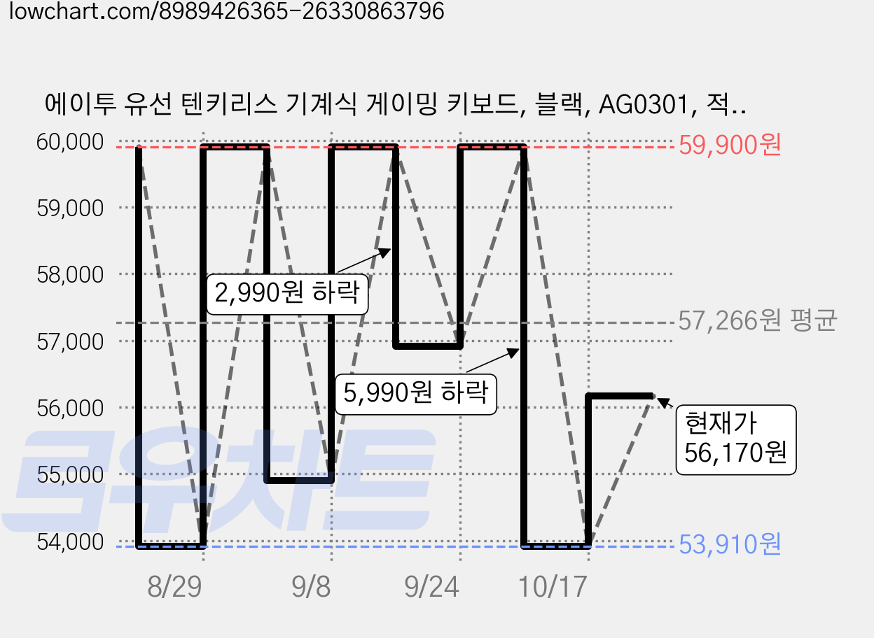 에이투 유선 텐키리스 기계식 게이밍 키보드, 블랙, AG0301, 적축 가격 변동 차트, 현재가 56,170원, 관측 최저가 53,910원