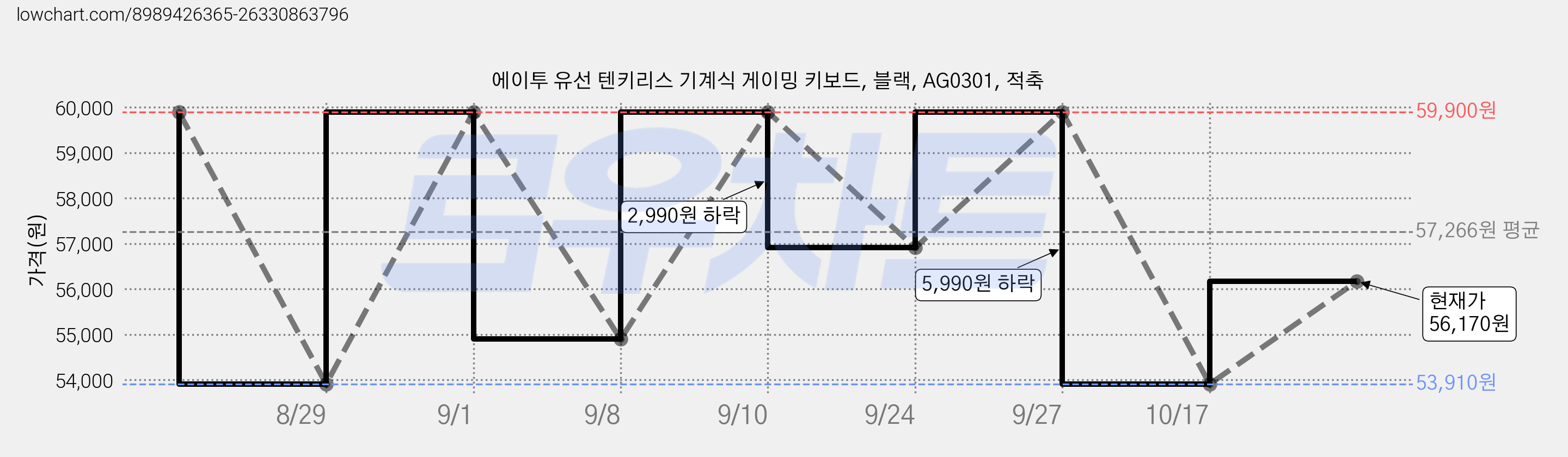 에이투 유선 텐키리스 기계식 게이밍 키보드, 블랙, AG0301, 적축 가격 변동 차트, 현재가 56,170원, 관측 최저가 53,910원