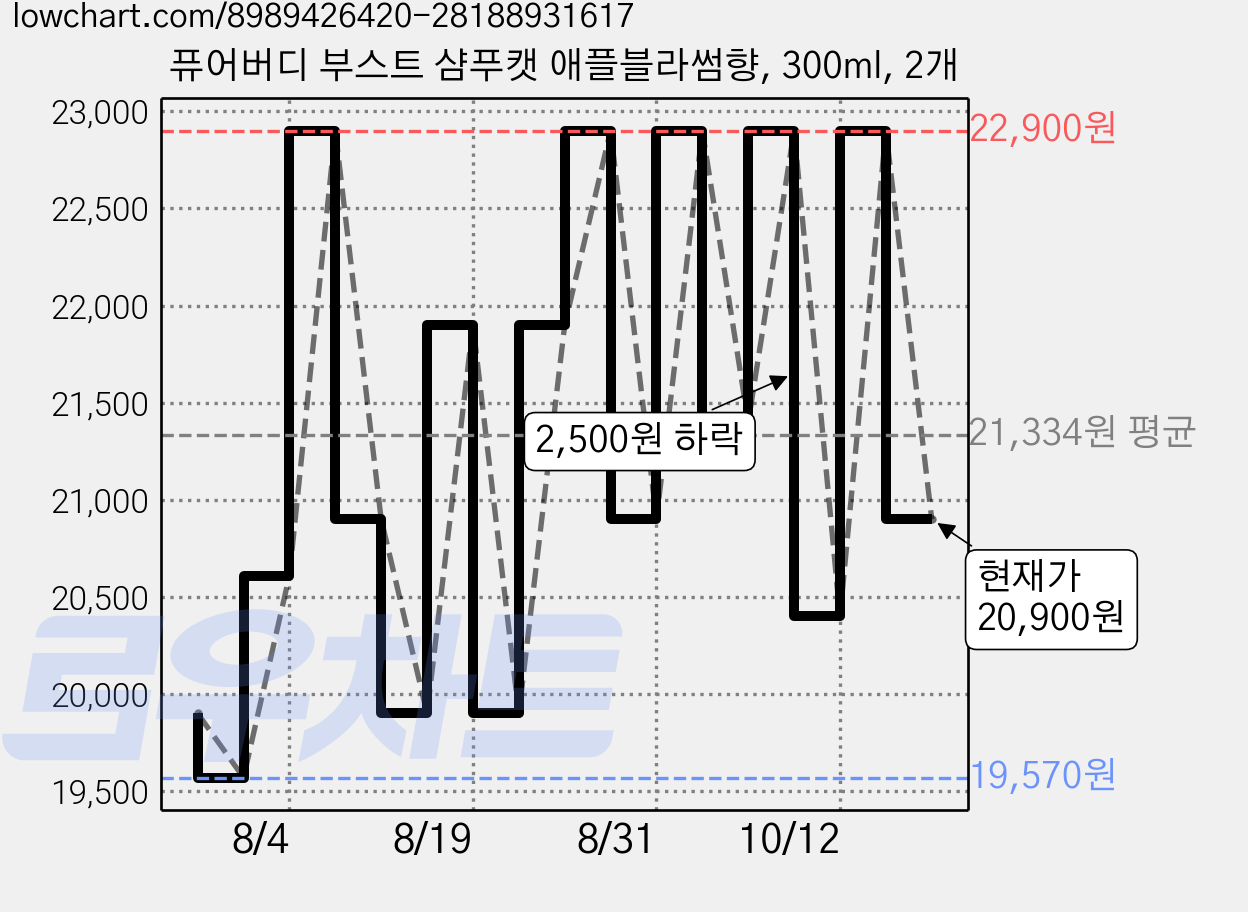퓨어버디 부스트 샴푸캣 애플블라썸향, 300ml, 2개 가격 변동 차트, 현재가 20,900원, 관측 최저가 19,570원
