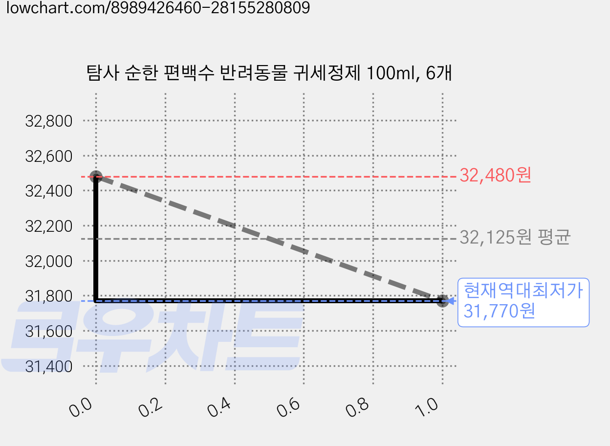 탐사 순한 편백수 반려동물 귀세정제 100ml, 6개 가격 변동 차트, 현재가 31,770원, 역대최저가