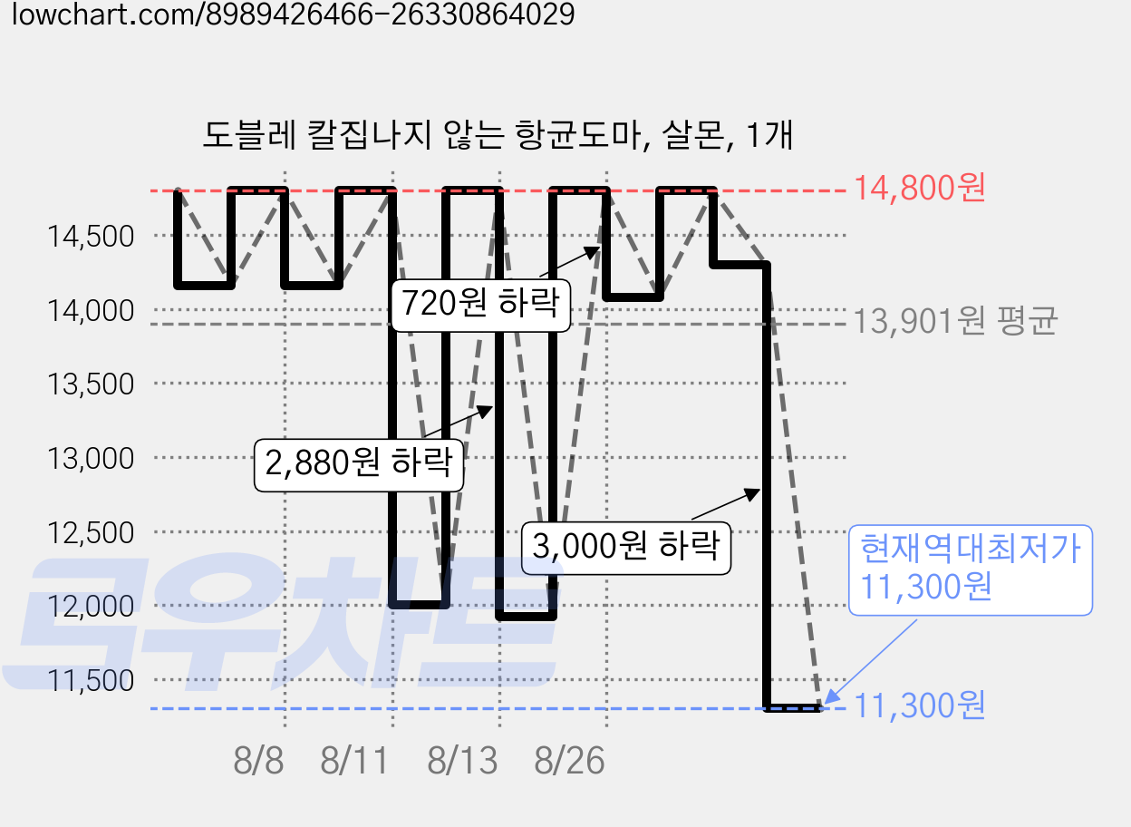도블레 칼집나지 않는 항균도마, 살몬, 1개 가격 변동 차트, 현재가 11,300원, 역대최저가
