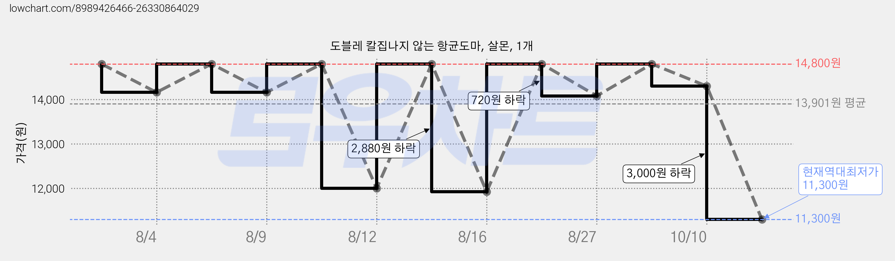 도블레 칼집나지 않는 항균도마, 살몬, 1개 가격 변동 차트, 현재가 11,300원, 역대최저가