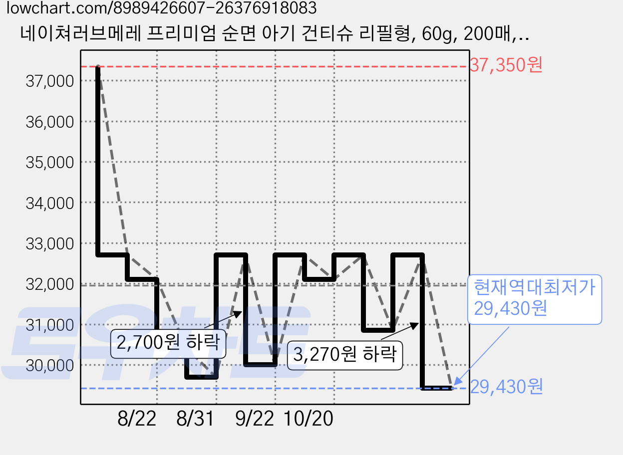 네이쳐러브메레 프리미엄 순면 아기 건티슈 리필형, 60g, 200매, 3개 가격 변동 차트, 현재가 29,430원, 역대최저가