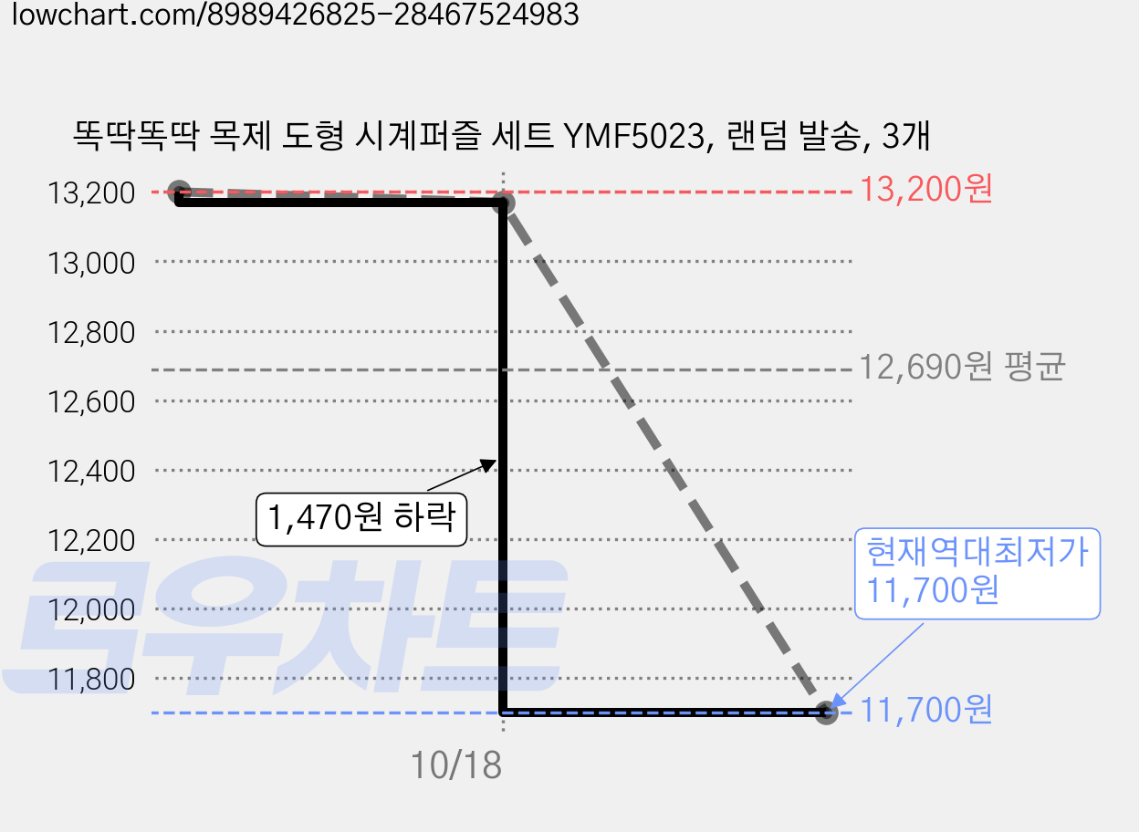 똑딱똑딱 목제 도형 시계퍼즐 세트 YMF5023, 랜덤 발송, 3개 가격 변동 차트, 현재가 11,700원, 역대최저가