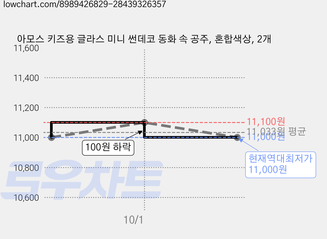 아모스 키즈용 글라스 미니 썬데코 동화 속 공주, 혼합색상, 2개 가격 변동 차트, 현재가 11,000원, 역대최저가