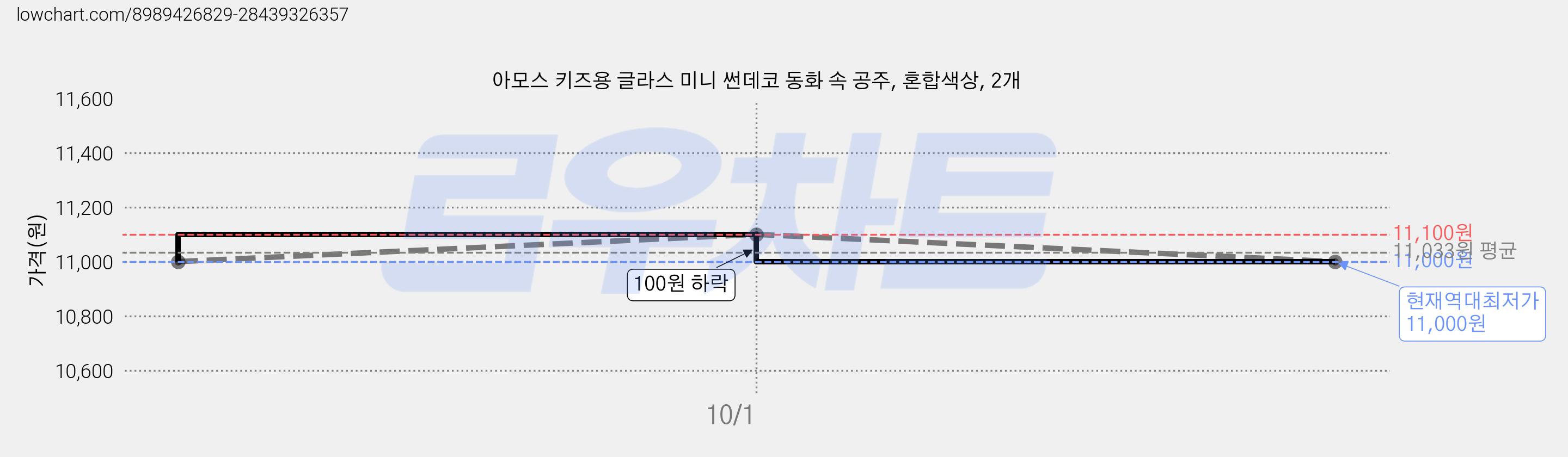 아모스 키즈용 글라스 미니 썬데코 동화 속 공주, 혼합색상, 2개 가격 변동 차트, 현재가 11,000원, 역대최저가