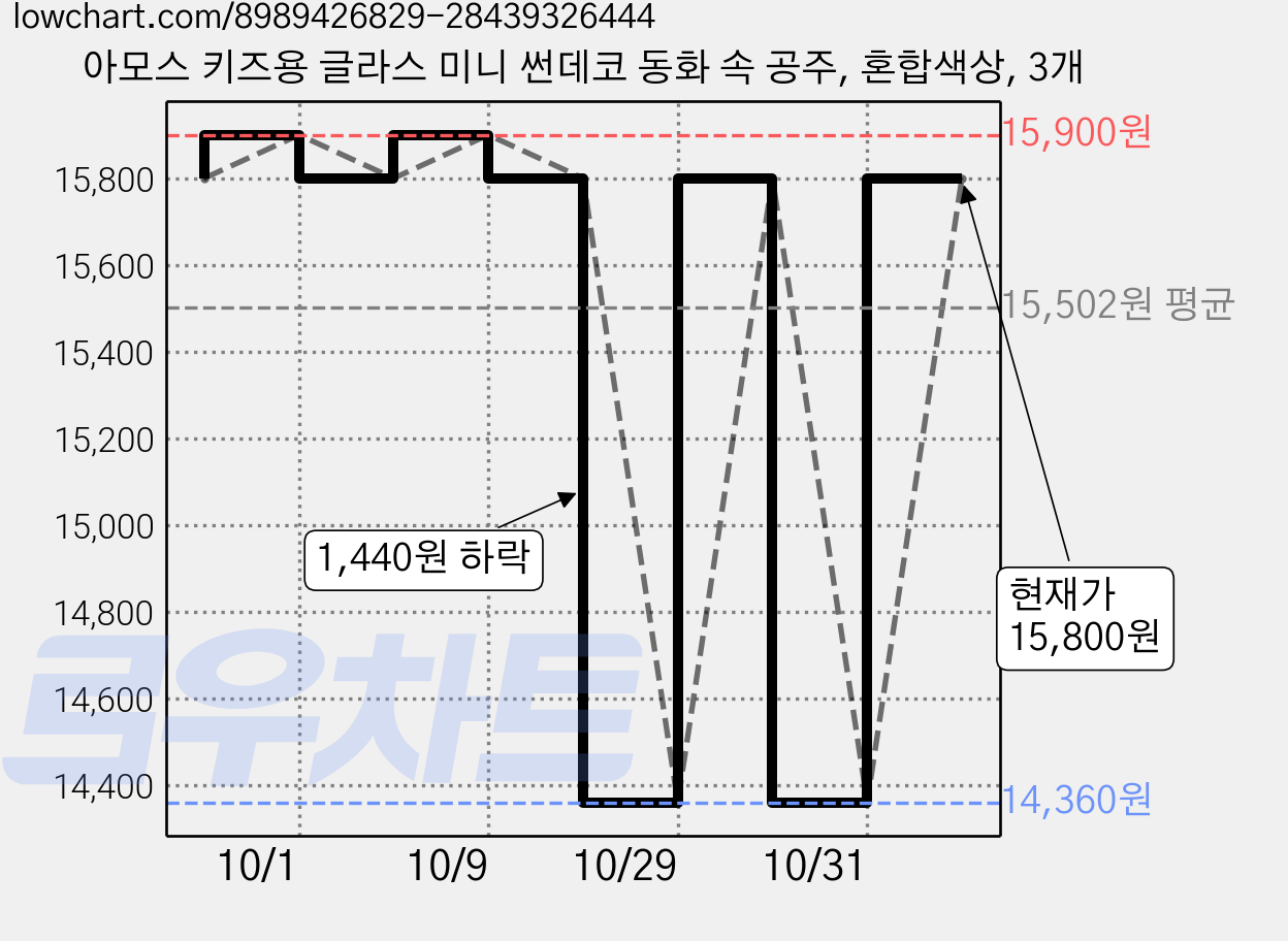 아모스 키즈용 글라스 미니 썬데코 동화 속 공주, 혼합색상, 3개 가격 변동 차트, 현재가 15,800원, 관측 최저가 14,360원