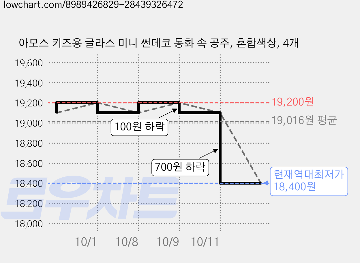 아모스 키즈용 글라스 미니 썬데코 동화 속 공주, 혼합색상, 4개 가격 변동 차트, 현재가 18,400원, 역대최저가