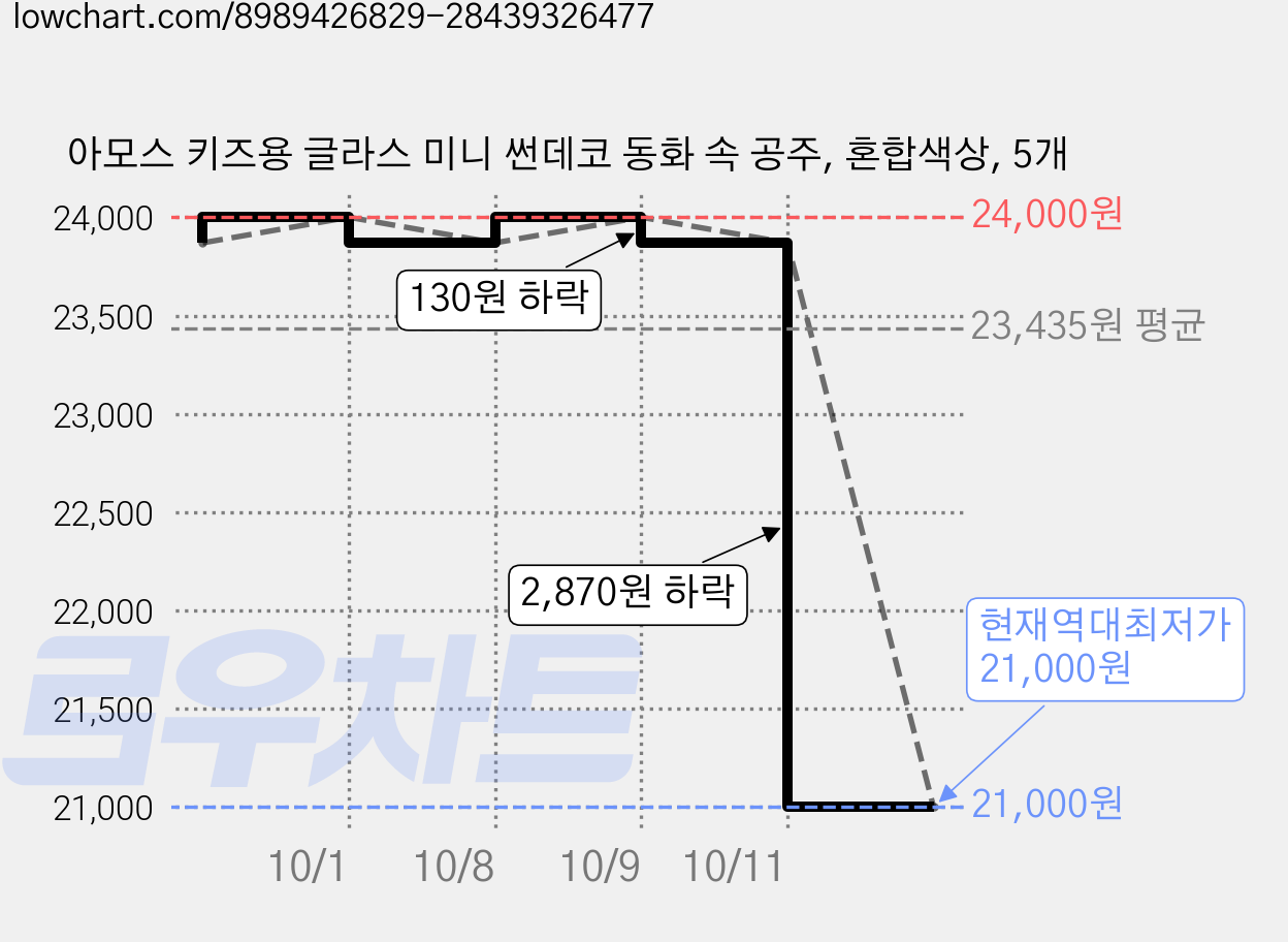 아모스 키즈용 글라스 미니 썬데코 동화 속 공주, 혼합색상, 5개 가격 변동 차트, 현재가 21,000원, 역대최저가