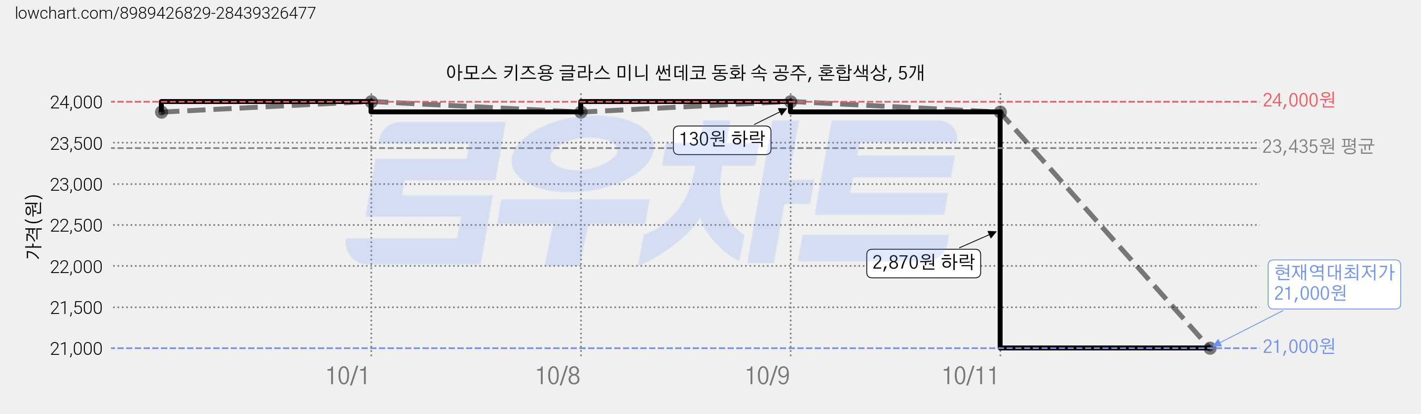 아모스 키즈용 글라스 미니 썬데코 동화 속 공주, 혼합색상, 5개 가격 변동 차트, 현재가 21,000원, 역대최저가