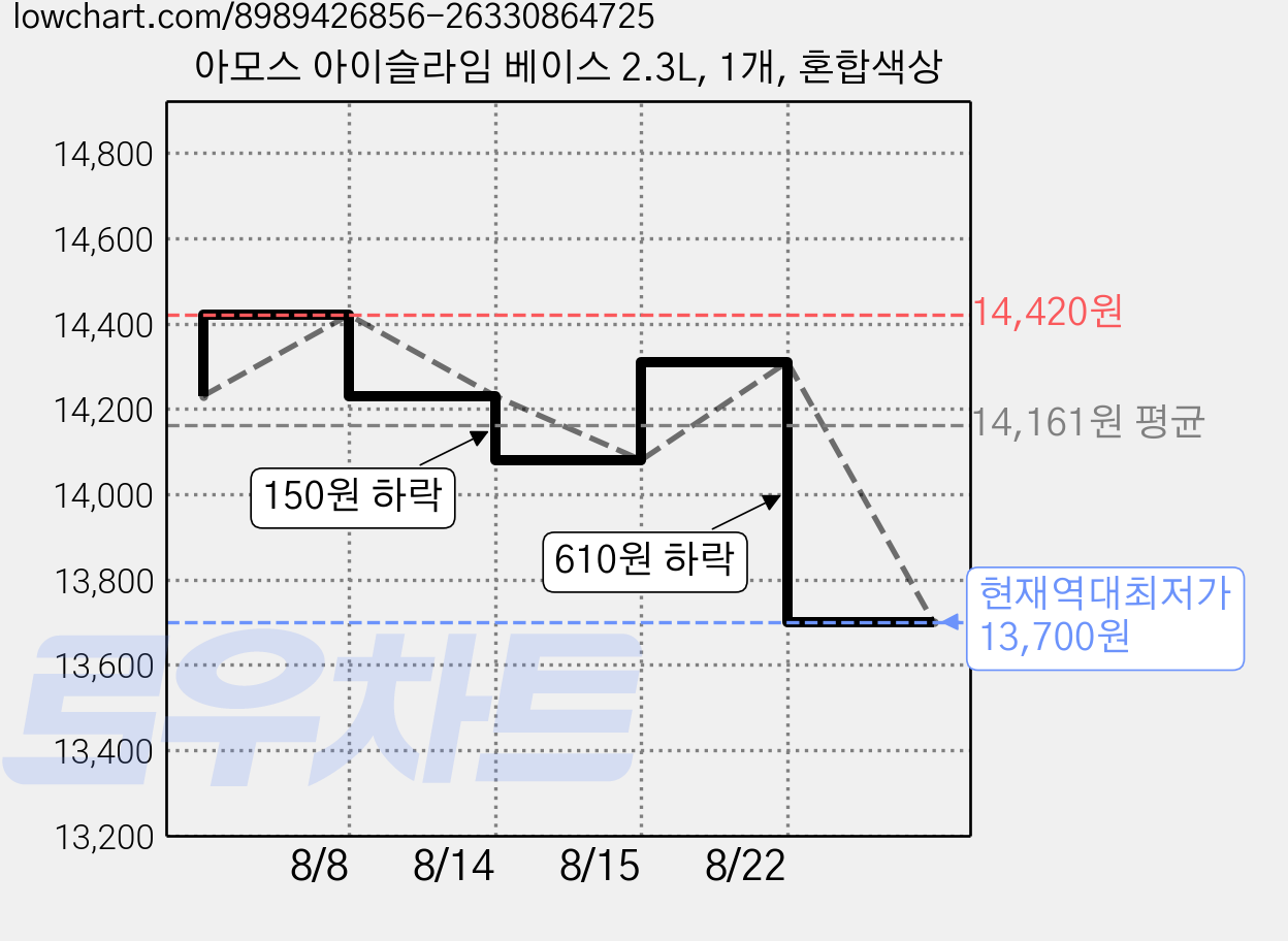 아모스 아이슬라임 베이스 2.3L, 1개, 혼합색상 가격 변동 차트, 현재가 13,700원, 역대최저가
