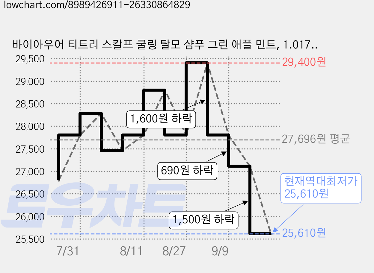 바이아우어 티트리 스칼프 쿨링 탈모 샴푸 그린 애플 민트, 1.017L, 2개 가격 변동 차트, 현재가 25,610원, 역대최저가