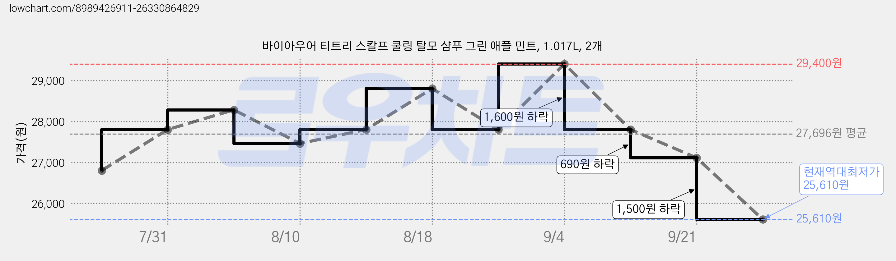 바이아우어 티트리 스칼프 쿨링 탈모 샴푸 그린 애플 민트, 1.017L, 2개 가격 변동 차트, 현재가 25,610원, 역대최저가